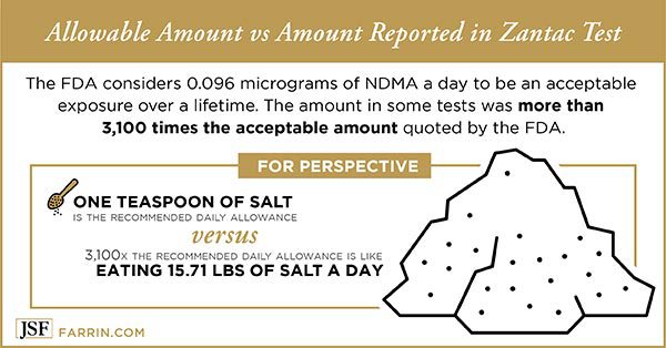 Zantac tests showed NDMA levels were 3,100 times the acceptable amount by the FDA